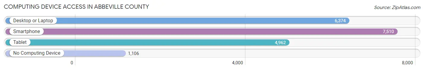 Computing Device Access in Abbeville County