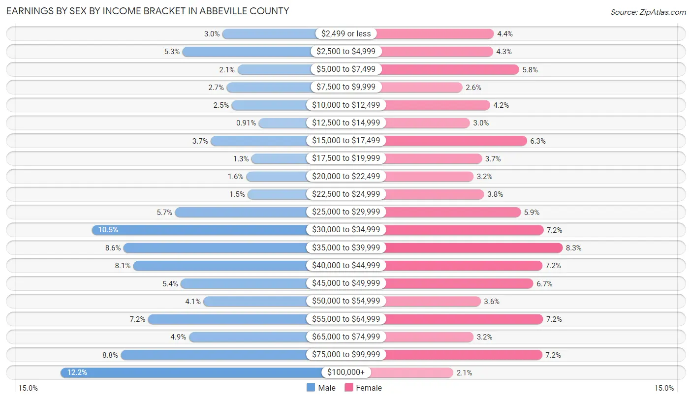 Earnings by Sex by Income Bracket in Abbeville County