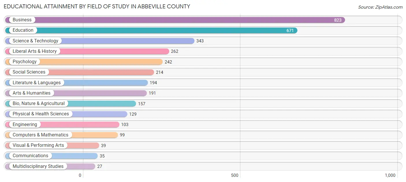 Educational Attainment by Field of Study in Abbeville County