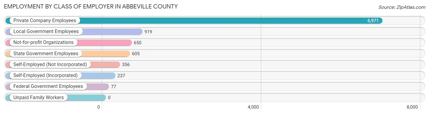 Employment by Class of Employer in Abbeville County