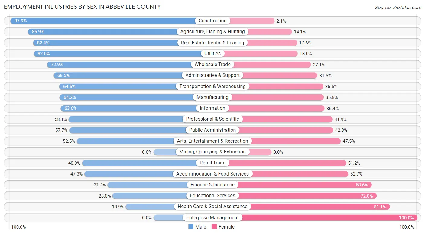Employment Industries by Sex in Abbeville County