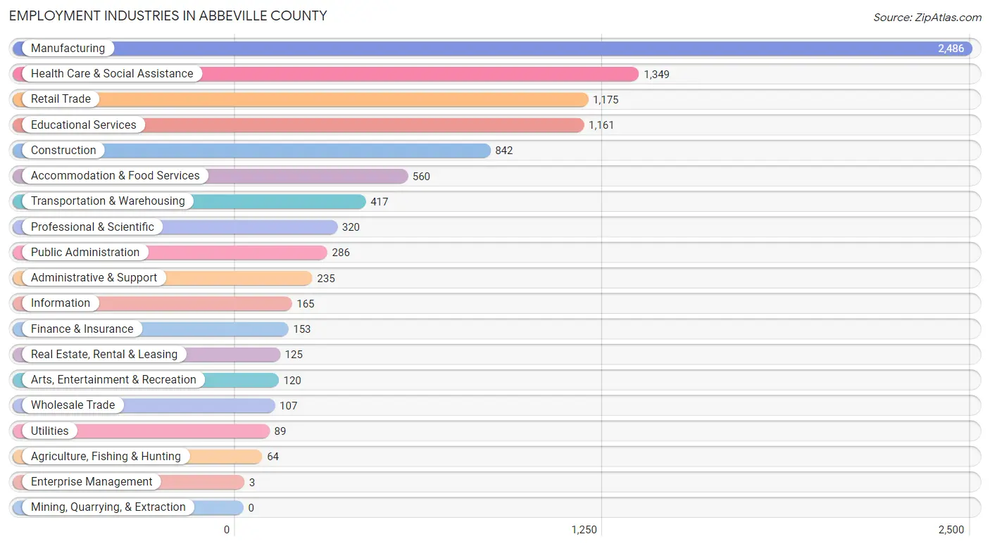 Employment Industries in Abbeville County