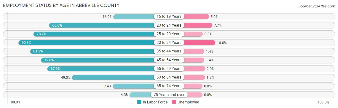 Employment Status by Age in Abbeville County