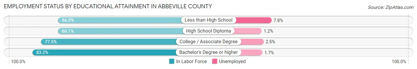 Employment Status by Educational Attainment in Abbeville County