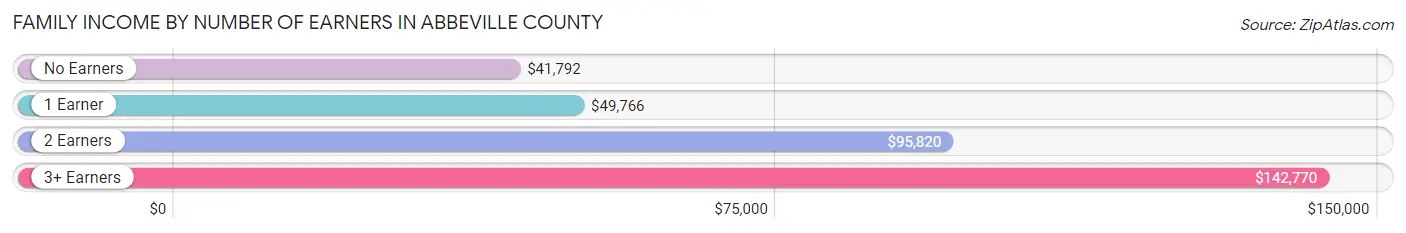 Family Income by Number of Earners in Abbeville County