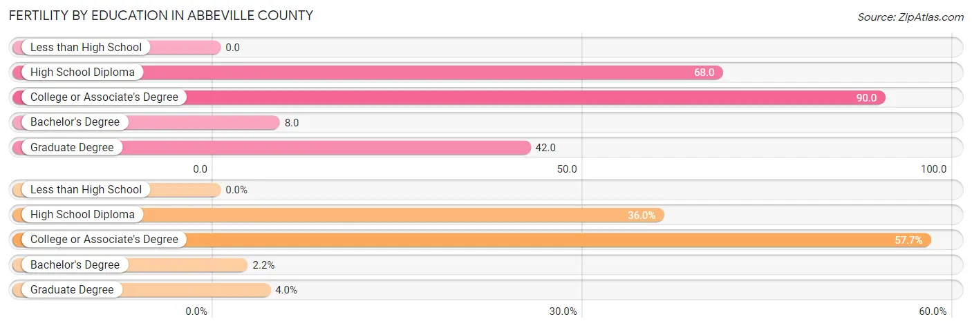 Female Fertility by Education Attainment in Abbeville County