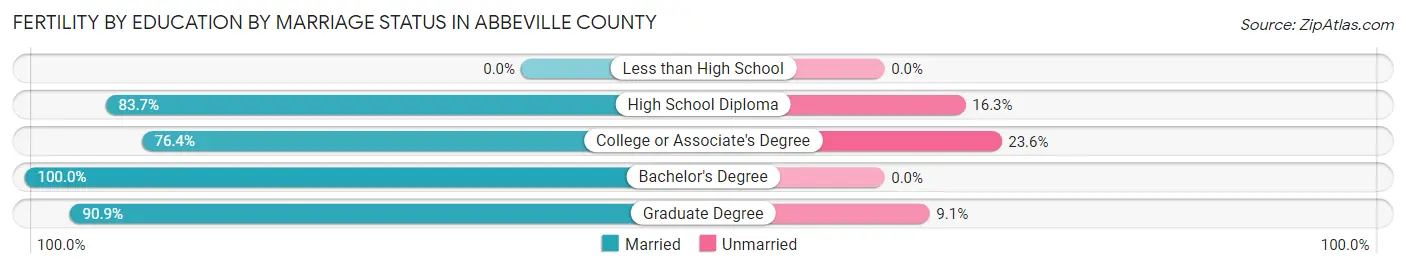 Female Fertility by Education by Marriage Status in Abbeville County