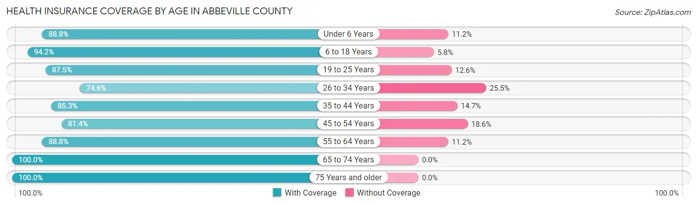 Health Insurance Coverage by Age in Abbeville County