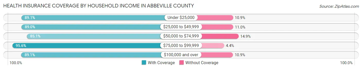 Health Insurance Coverage by Household Income in Abbeville County