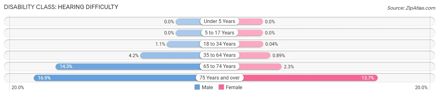 Disability in Abbeville County: <span>Hearing Difficulty</span>