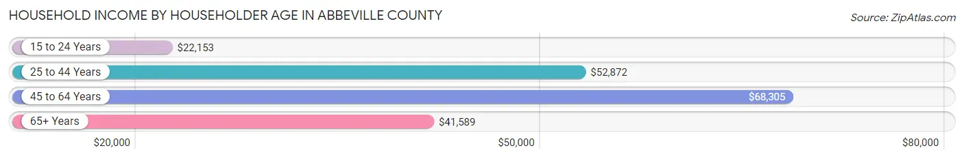 Household Income by Householder Age in Abbeville County