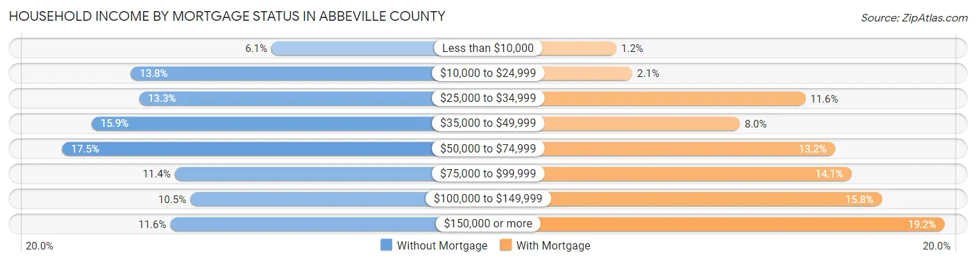 Household Income by Mortgage Status in Abbeville County