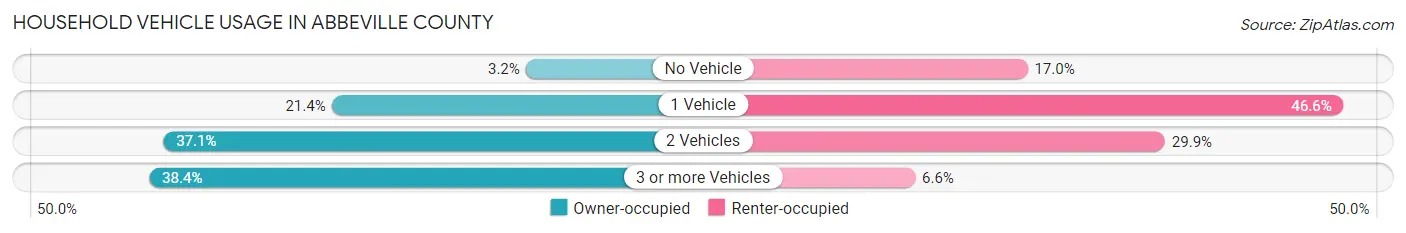 Household Vehicle Usage in Abbeville County