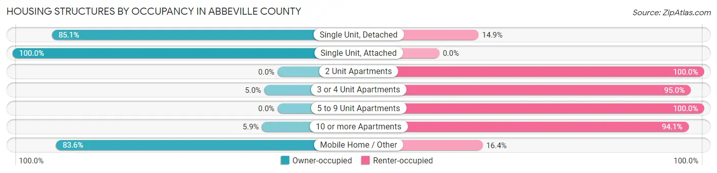 Housing Structures by Occupancy in Abbeville County