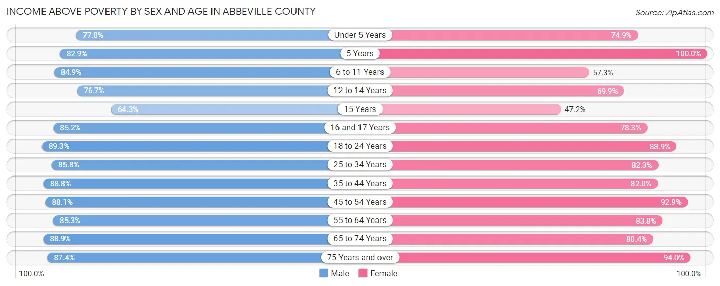 Income Above Poverty by Sex and Age in Abbeville County