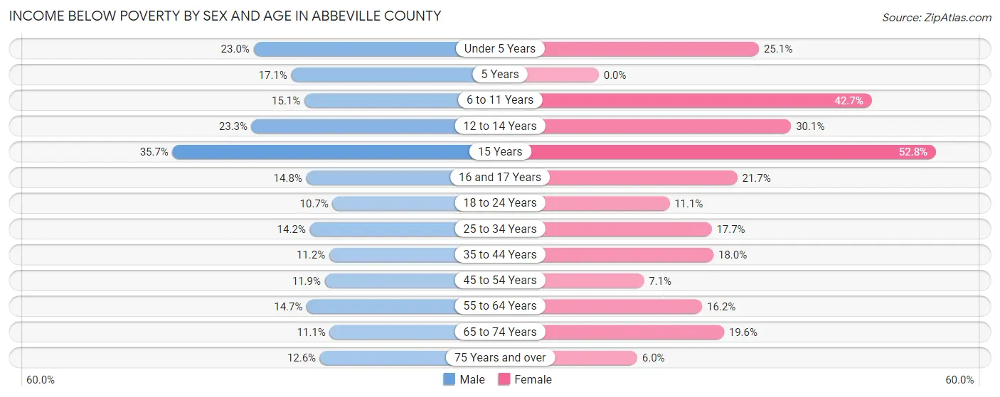 Income Below Poverty by Sex and Age in Abbeville County