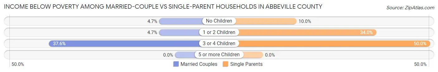 Income Below Poverty Among Married-Couple vs Single-Parent Households in Abbeville County