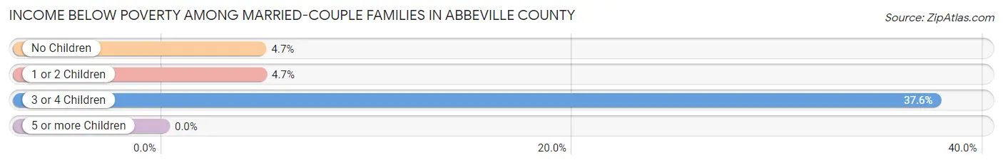 Income Below Poverty Among Married-Couple Families in Abbeville County