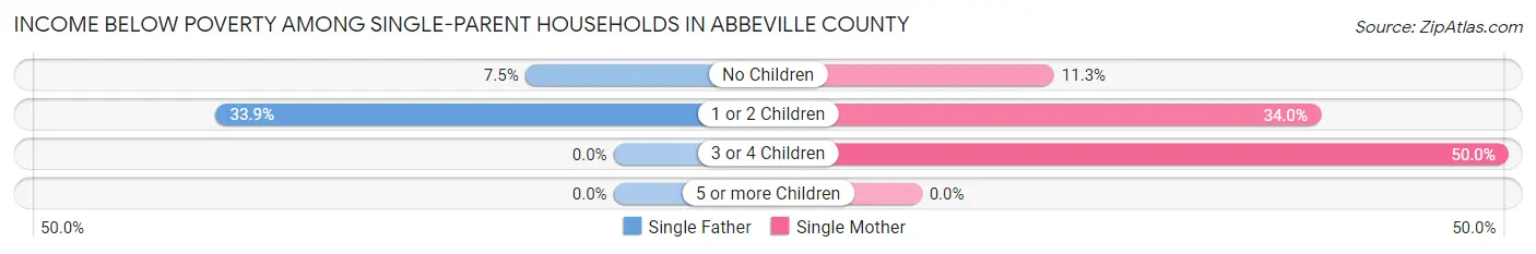 Income Below Poverty Among Single-Parent Households in Abbeville County