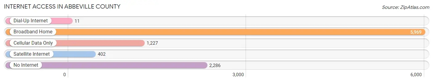 Internet Access in Abbeville County