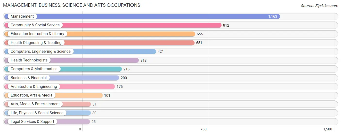 Management, Business, Science and Arts Occupations in Abbeville County