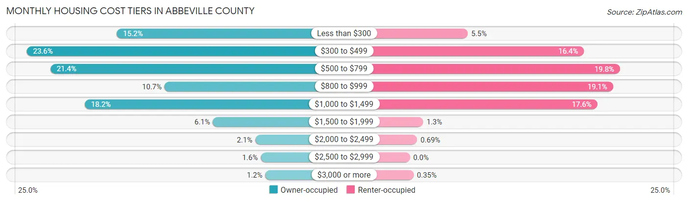 Monthly Housing Cost Tiers in Abbeville County