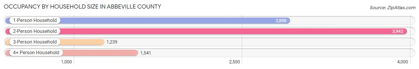 Occupancy by Household Size in Abbeville County