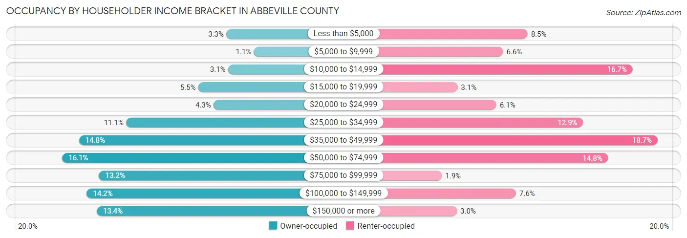 Occupancy by Householder Income Bracket in Abbeville County