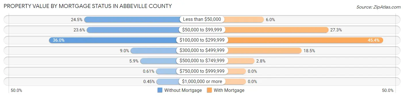 Property Value by Mortgage Status in Abbeville County