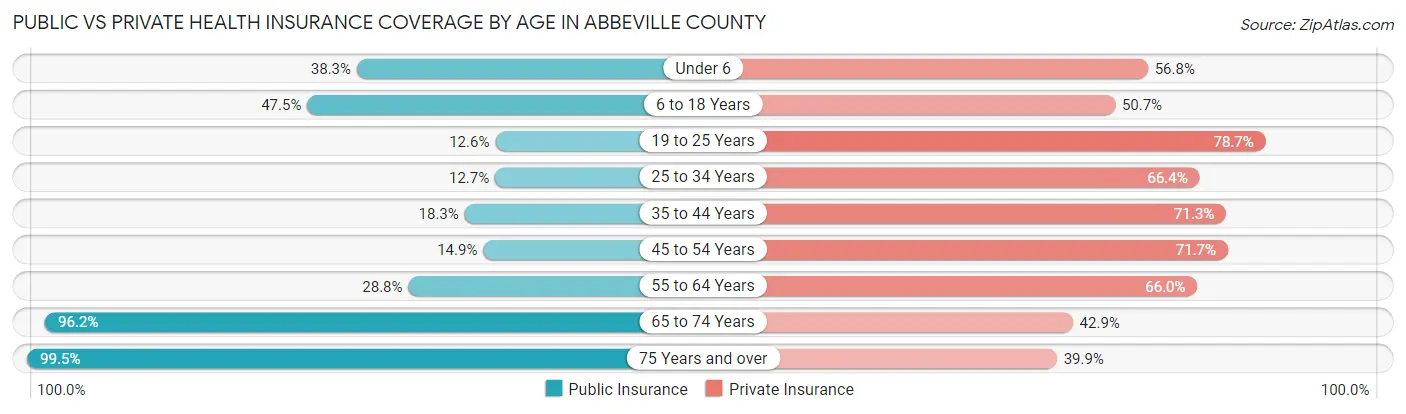 Public vs Private Health Insurance Coverage by Age in Abbeville County