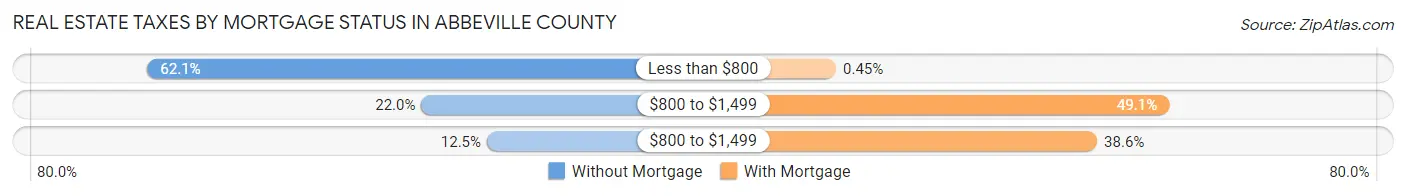 Real Estate Taxes by Mortgage Status in Abbeville County