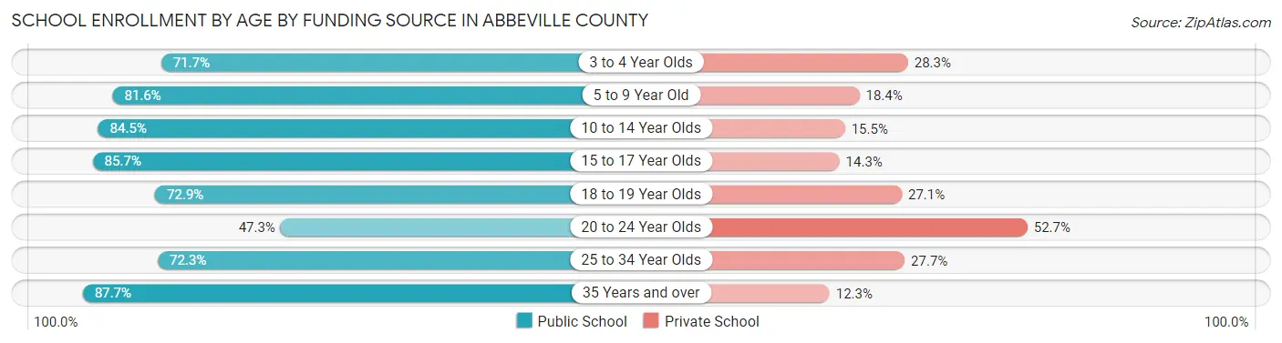 School Enrollment by Age by Funding Source in Abbeville County