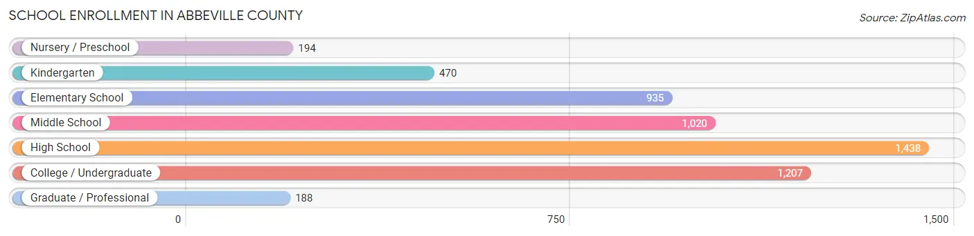 School Enrollment in Abbeville County