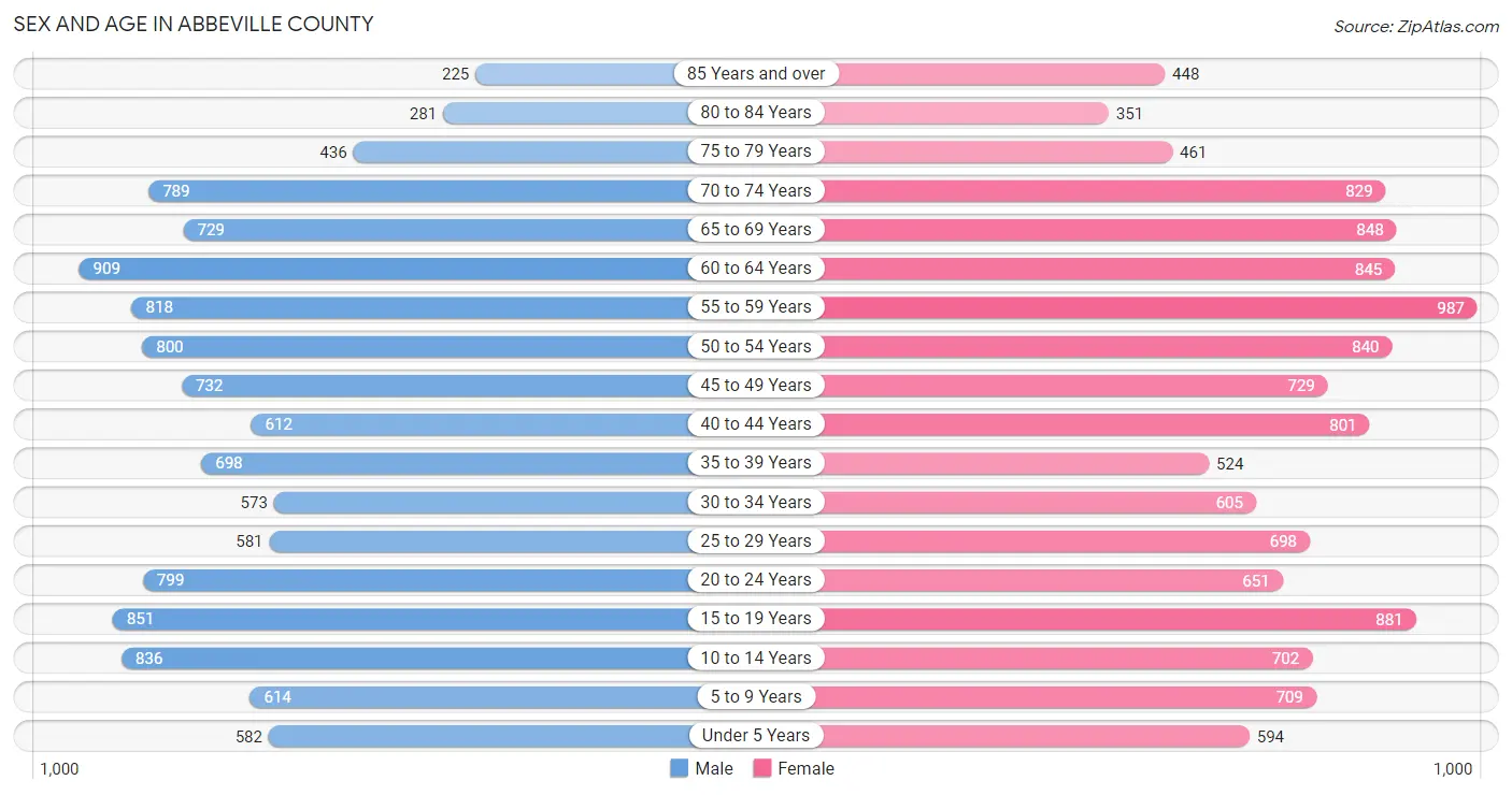 Sex and Age in Abbeville County