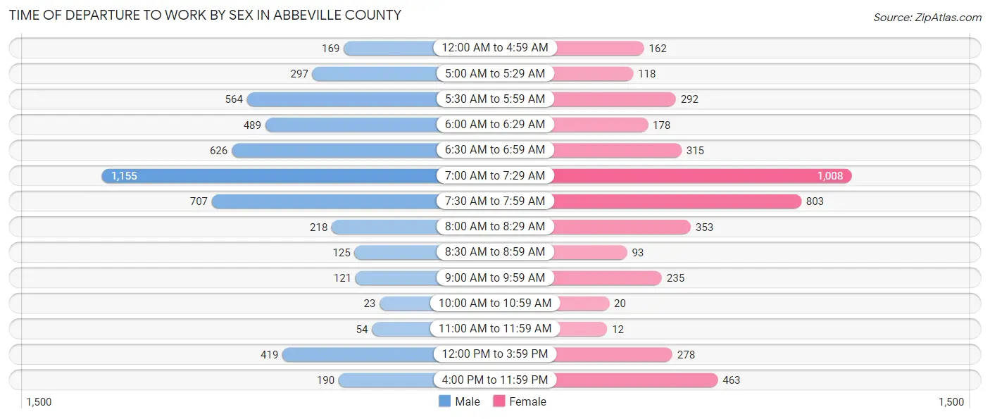 Time of Departure to Work by Sex in Abbeville County