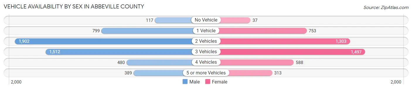 Vehicle Availability by Sex in Abbeville County