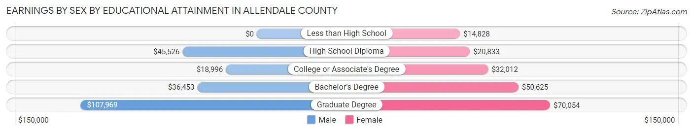 Earnings by Sex by Educational Attainment in Allendale County