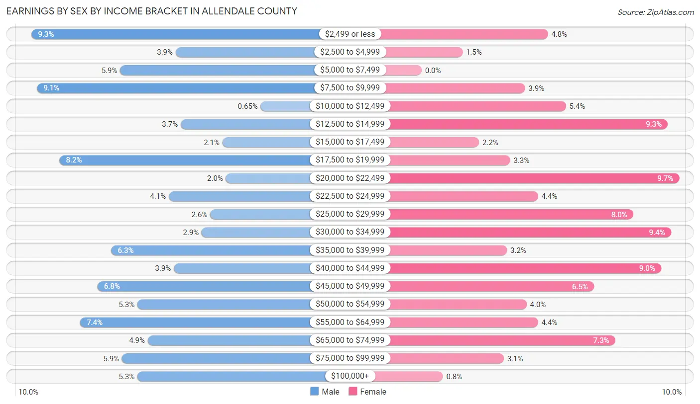 Earnings by Sex by Income Bracket in Allendale County