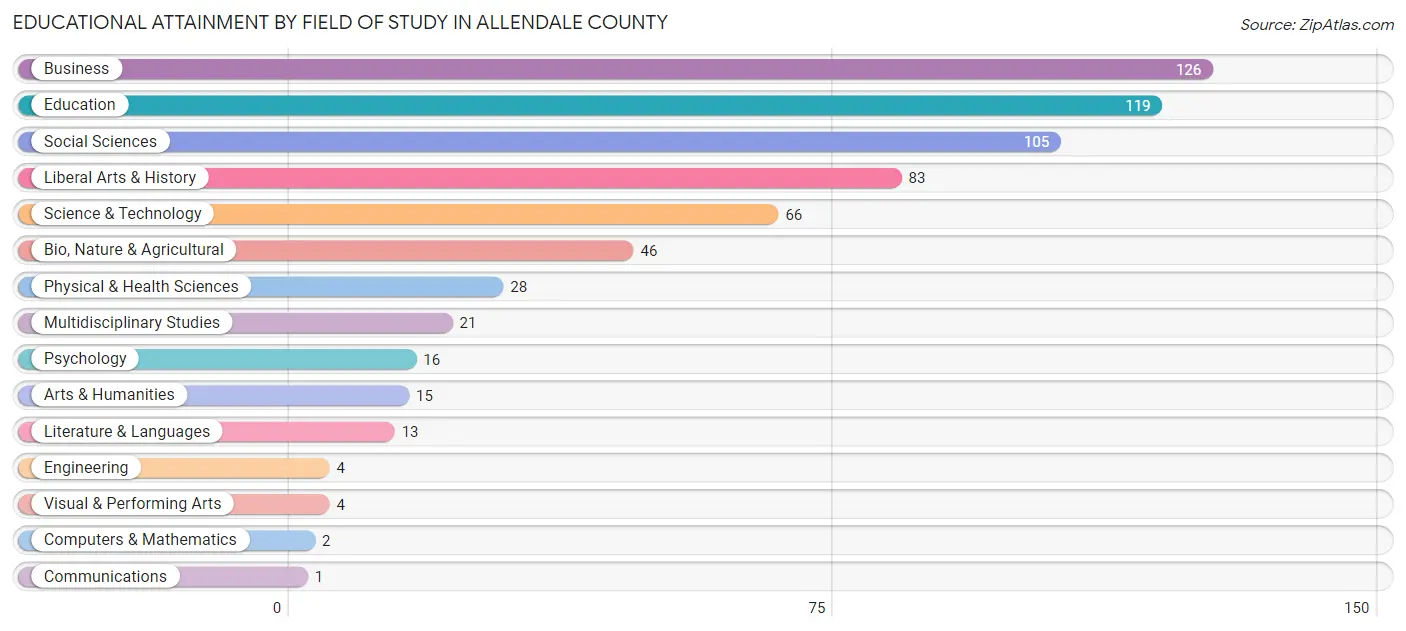 Educational Attainment by Field of Study in Allendale County