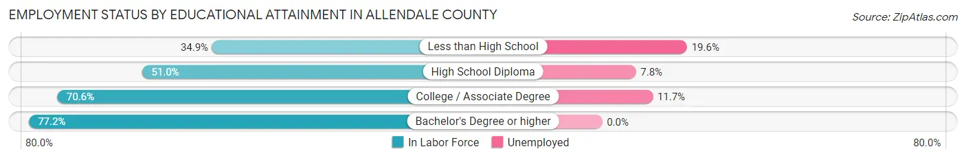 Employment Status by Educational Attainment in Allendale County