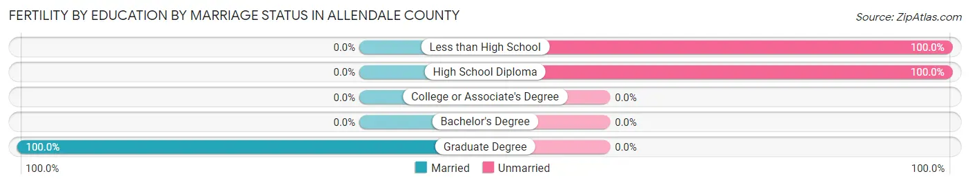 Female Fertility by Education by Marriage Status in Allendale County