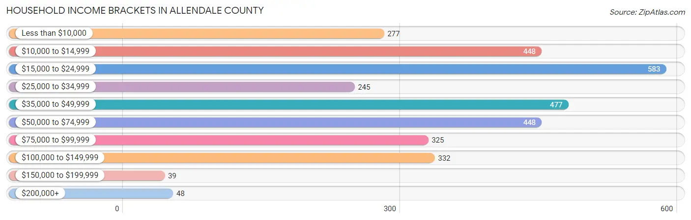 Household Income Brackets in Allendale County