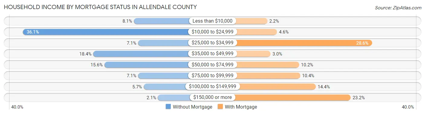 Household Income by Mortgage Status in Allendale County