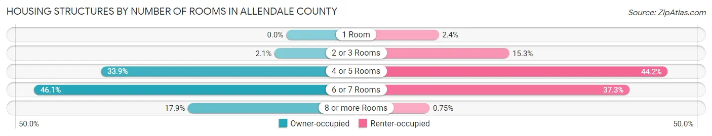 Housing Structures by Number of Rooms in Allendale County