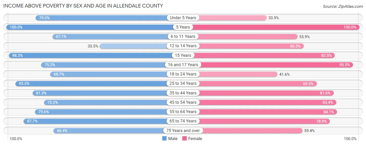 Income Above Poverty by Sex and Age in Allendale County