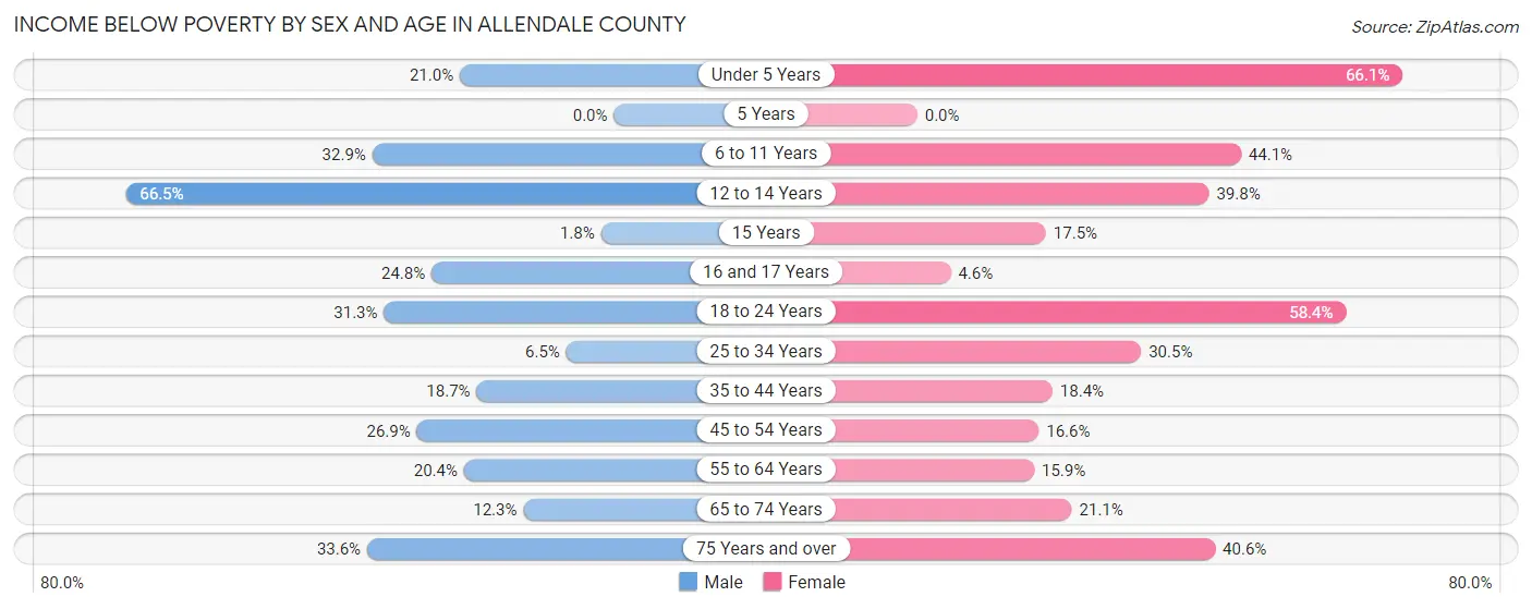 Income Below Poverty by Sex and Age in Allendale County