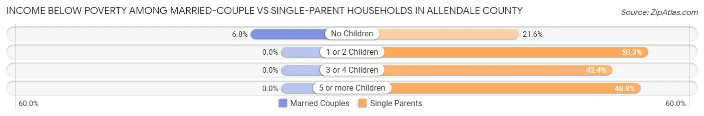 Income Below Poverty Among Married-Couple vs Single-Parent Households in Allendale County