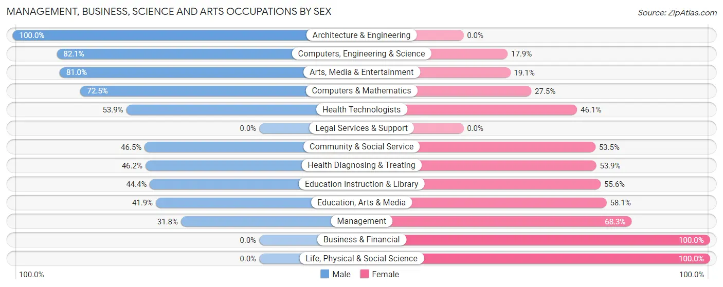 Management, Business, Science and Arts Occupations by Sex in Allendale County