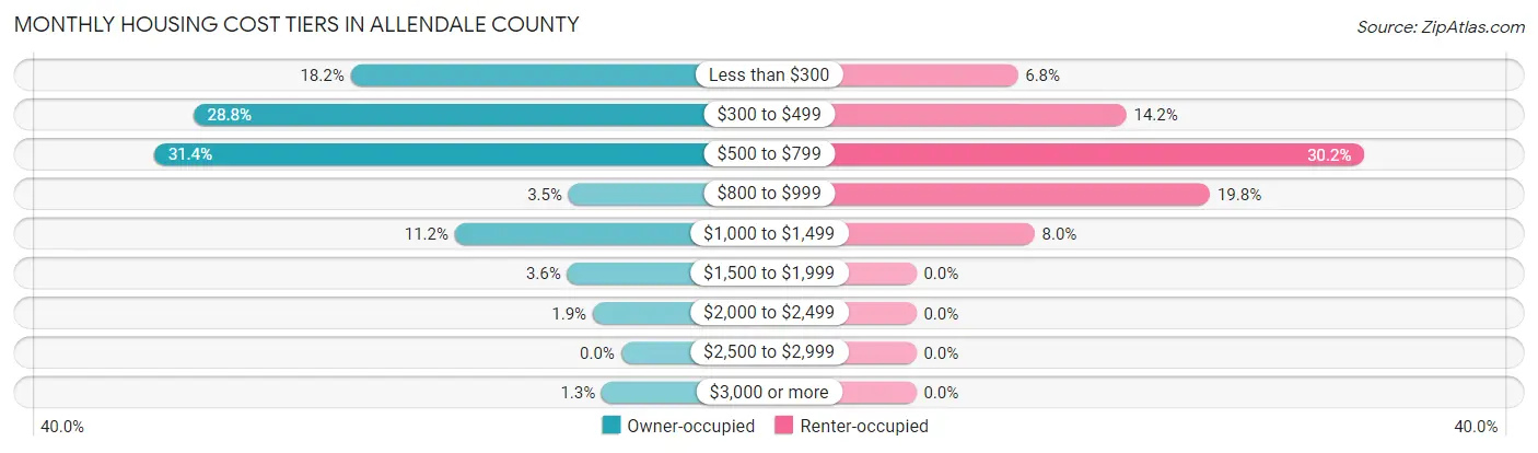 Monthly Housing Cost Tiers in Allendale County