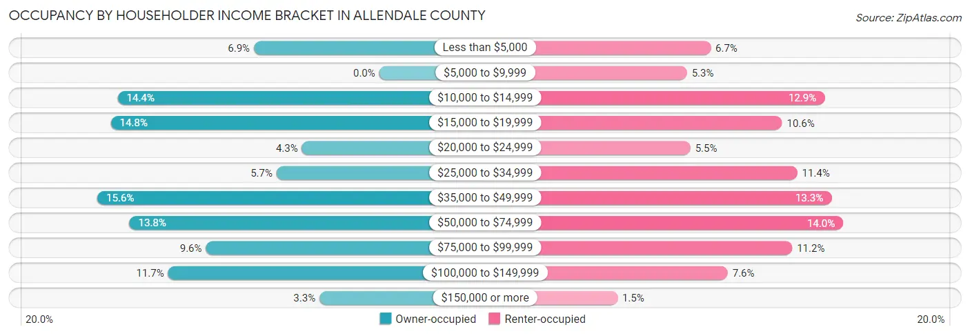Occupancy by Householder Income Bracket in Allendale County
